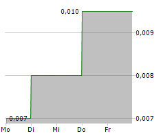 BECKETTS INC Chart 1 Jahr