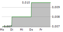 BECKETTS INC 5-Tage-Chart