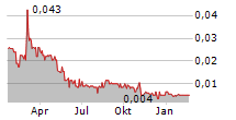 BEE VECTORING TECHNOLOGIES INTERNATIONAL INC Chart 1 Jahr