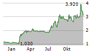 BEEKS FINANCIAL CLOUD GROUP PLC Chart 1 Jahr