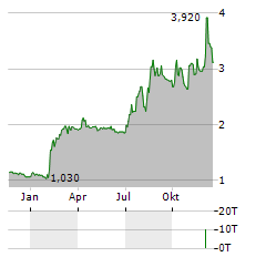 BEEKS FINANCIAL CLOUD GROUP Aktie Chart 1 Jahr