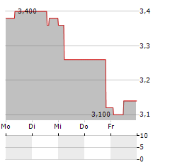 BEEKS FINANCIAL CLOUD GROUP Aktie 5-Tage-Chart