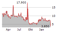 BEELINE HOLDINGS INC Chart 1 Jahr