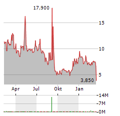 BEELINE Aktie Chart 1 Jahr