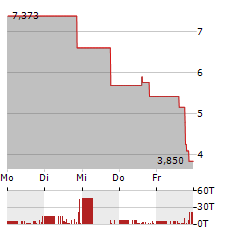 BEELINE Aktie 5-Tage-Chart