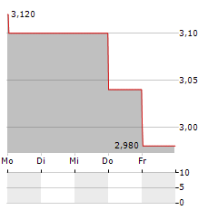 BEGA CHEESE Aktie 5-Tage-Chart