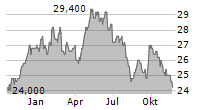 BEIERSDORF AG ADR Chart 1 Jahr