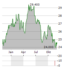 BEIERSDORF AG ADR Aktie Chart 1 Jahr