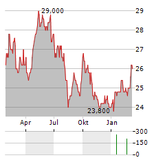 BEIERSDORF AG ADR Aktie Chart 1 Jahr