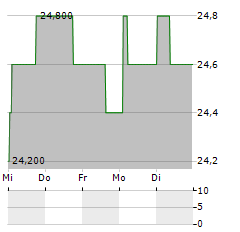 BEIERSDORF AG ADR Aktie 5-Tage-Chart