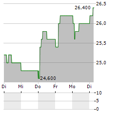 BEIERSDORF AG ADR Aktie 5-Tage-Chart