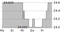 BEIERSDORF AG ADR 5-Tage-Chart