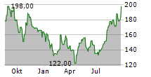 BEIGENE LTD ADR Chart 1 Jahr