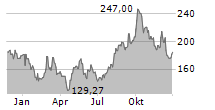 BEIGENE LTD ADR Chart 1 Jahr