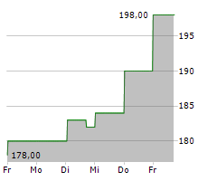 BEIGENE LTD ADR Chart 1 Jahr