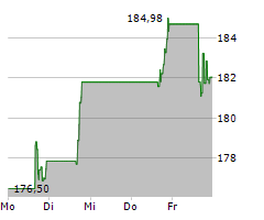 BEIGENE LTD ADR Chart 1 Jahr