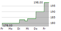 BEIGENE LTD ADR 5-Tage-Chart