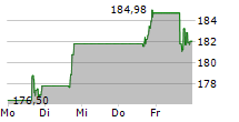 BEIGENE LTD ADR 5-Tage-Chart