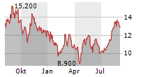 BEIGENE LTD Chart 1 Jahr