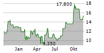 BEIGENE LTD Chart 1 Jahr