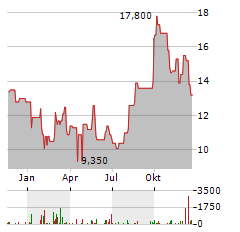 BEIGENE Aktie Chart 1 Jahr