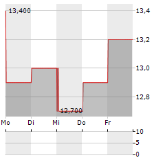 BEIGENE Aktie 5-Tage-Chart