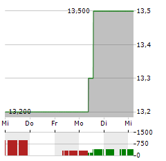 BEIGENE Aktie 5-Tage-Chart