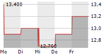 BEIGENE LTD 5-Tage-Chart