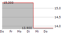 BEIGENE LTD 5-Tage-Chart