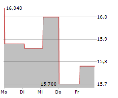 BEIJER ALMA AB Chart 1 Jahr