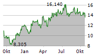 BEIJER REF AB Chart 1 Jahr