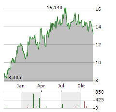 BEIJER REF Aktie Chart 1 Jahr