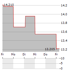 BEIJER REF Aktie 5-Tage-Chart