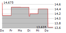 BEIJER REF AB 5-Tage-Chart