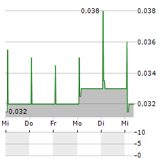 BEIDA JADE BIRD Aktie 5-Tage-Chart