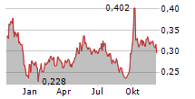 BEIJING CAPITAL INTERNATIONAL AIRPORT CO LTD Chart 1 Jahr