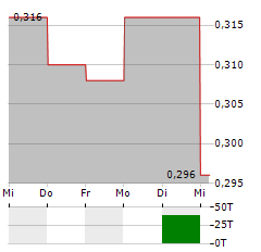 BEIJING CAPITAL INTERNATIONAL AIRPORT Aktie 5-Tage-Chart