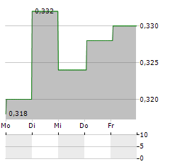 BEIJING CAPITAL INTERNATIONAL AIRPORT Aktie 5-Tage-Chart