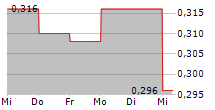 BEIJING CAPITAL INTERNATIONAL AIRPORT CO LTD 5-Tage-Chart