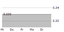 BEIJING CAPITAL INTERNATIONAL AIRPORT CO LTD 5-Tage-Chart