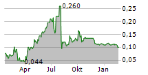 BEIJING ENERGY INTERNATIONAL HOLDING CO LTD Chart 1 Jahr