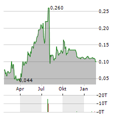 BEIJING ENERGY INTERNATIONAL Aktie Chart 1 Jahr