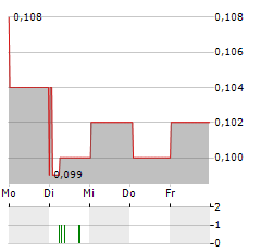 BEIJING ENERGY INTERNATIONAL Aktie 5-Tage-Chart