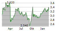 BEIJING ENTERPRISES HOLDINGS LTD Chart 1 Jahr