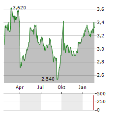 BEIJING ENTERPRISES Aktie Chart 1 Jahr