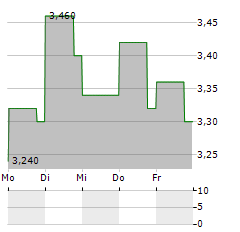 BEIJING ENTERPRISES Aktie 5-Tage-Chart