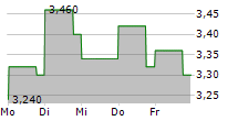 BEIJING ENTERPRISES HOLDINGS LTD 5-Tage-Chart