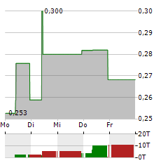 BEIJING ENTERPRISES WATER Aktie 5-Tage-Chart