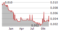 BEIJING GAS BLUE SKY HOLDINGS LTD Chart 1 Jahr