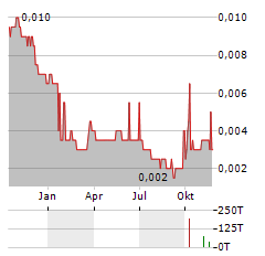 BEIJING GAS BLUE SKY Aktie Chart 1 Jahr